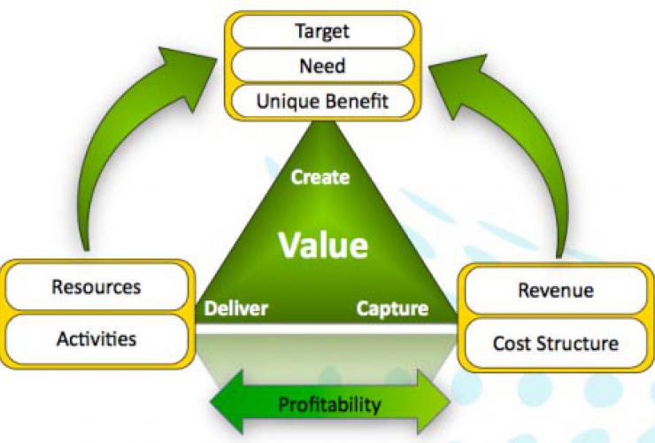 Business Model Validation